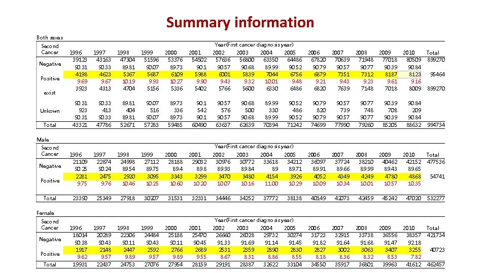 Summary information Both sexes Second Cancer Negative Positive exist 　 Unkown 　 Total Year(First