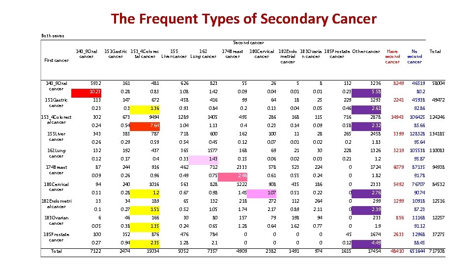 The Frequent Types of Secondary Cancer Both sexes Second cancer First cancer 140_9 Oral