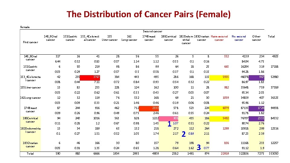 The Distribution of Cancer Pairs (Female) Female Second cancer First cancer 140_9 Oral cancer