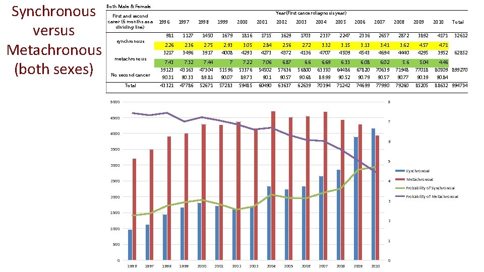 Synchronous versus Metachronous (both sexes) Both Male & Female First and second caner (6