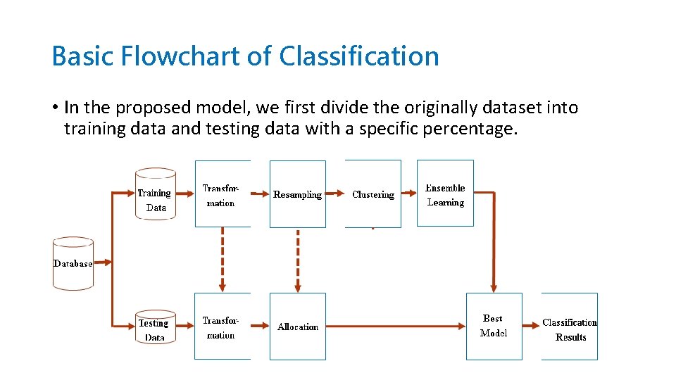 Basic Flowchart of Classification • In the proposed model, we first divide the originally