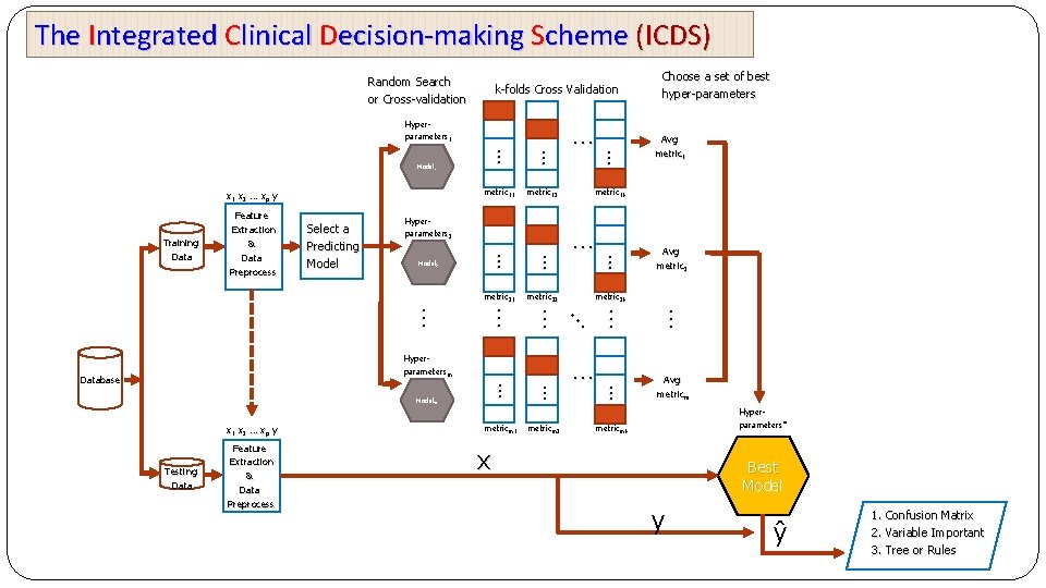 The Integrated Clinical Decision-making Scheme (ICDS) Random Search or Cross-validation k-folds Cross Validation Hyperparameters