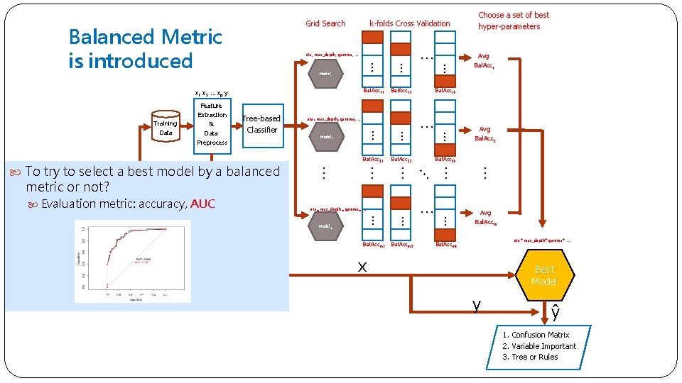 k-folds Cross Validation Grid Search eta 1 max_depth 1 gamma 1 … Bal. Acc