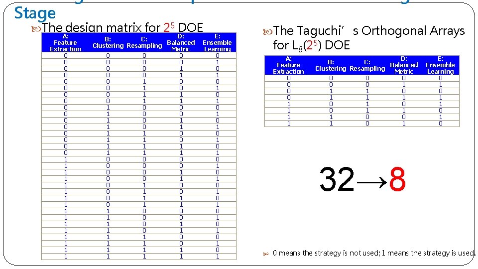 Stage The design matrix for 25 DOE A: Feature Extraction 0 0 0 0