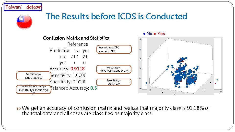 Taiwan’ dataset The Results before ICDS is Conducted Confusion Matrix and Statistics Reference no: