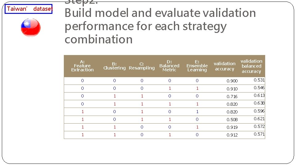 Taiwan’ dataset Step 2: Build model and evaluate validation performance for each strategy combination