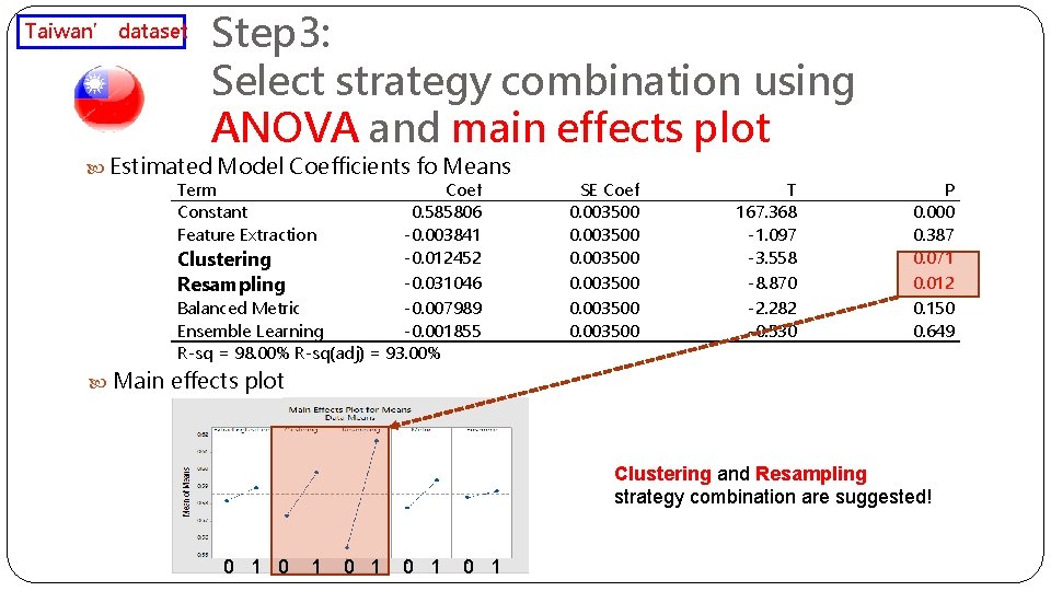 Taiwan’ dataset Step 3: Select strategy combination using ANOVA and main effects plot Estimated