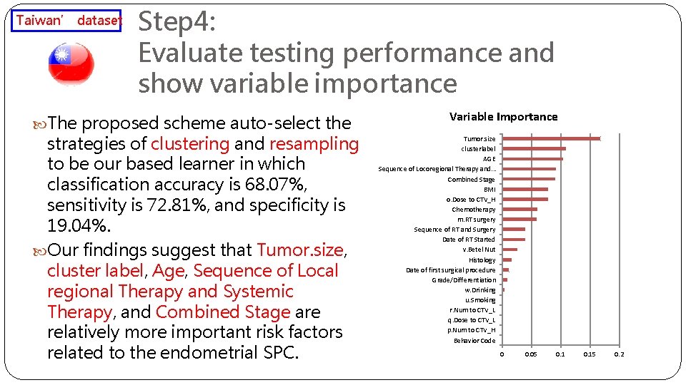 Taiwan’ dataset Step 4: Evaluate testing performance and show variable importance The proposed scheme