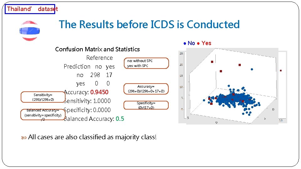 Thailand’ dataset The Results before ICDS is Conducted Confusion Matrix and Statistics Reference Prediction