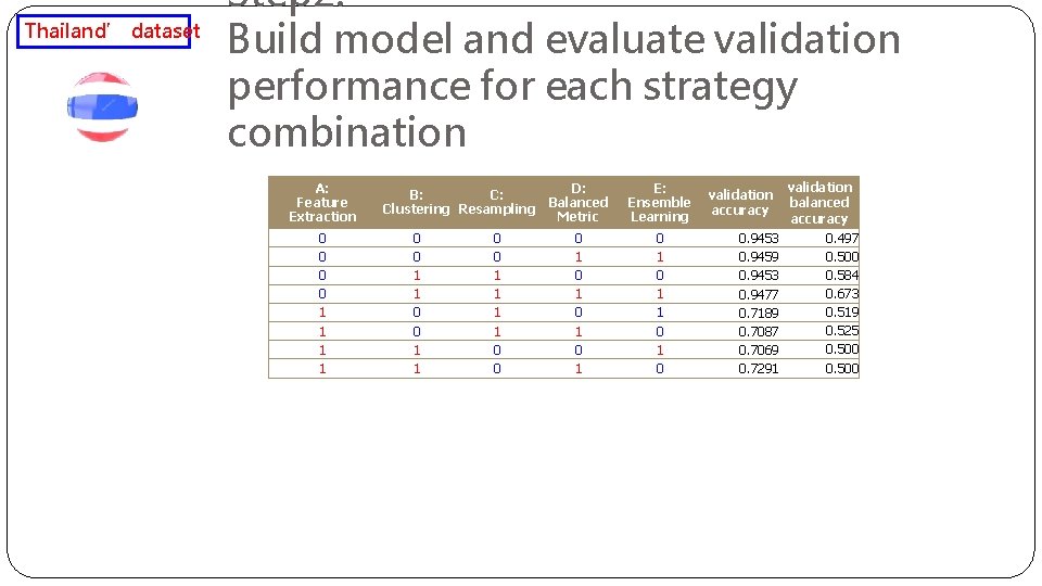 Thailand’ dataset Step 2: Build model and evaluate validation performance for each strategy combination