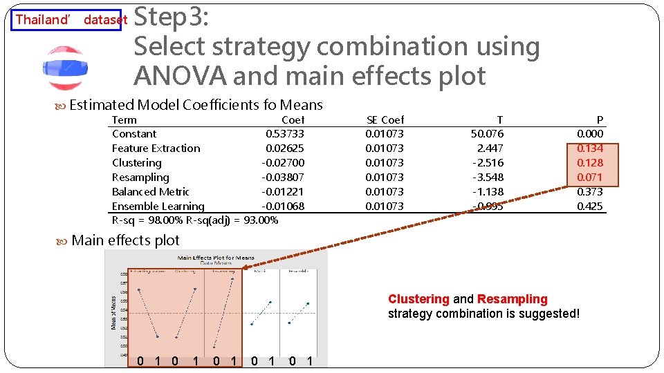 Thailand’ dataset Step 3: Select strategy combination using ANOVA and main effects plot Estimated