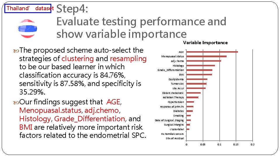 Thailand’ dataset Step 4: Evaluate testing performance and show variable importance The proposed scheme