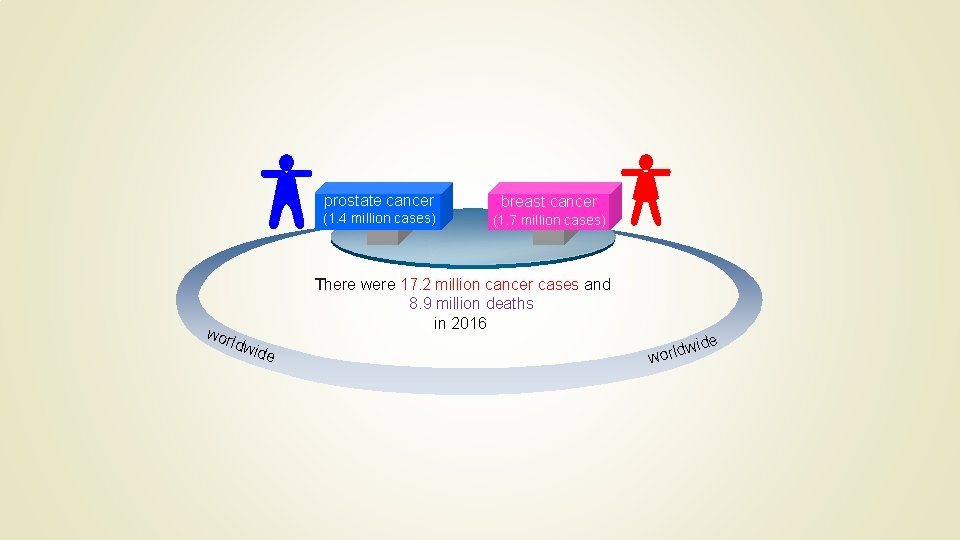 prostate cancer (1. 4 million cases) breast cancer (1. 7 million cases) wor There