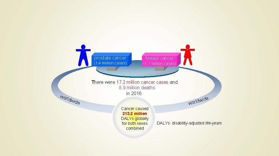 prostate cancer (1. 4 million cases) breast cancer (1. 7 million cases) wor There