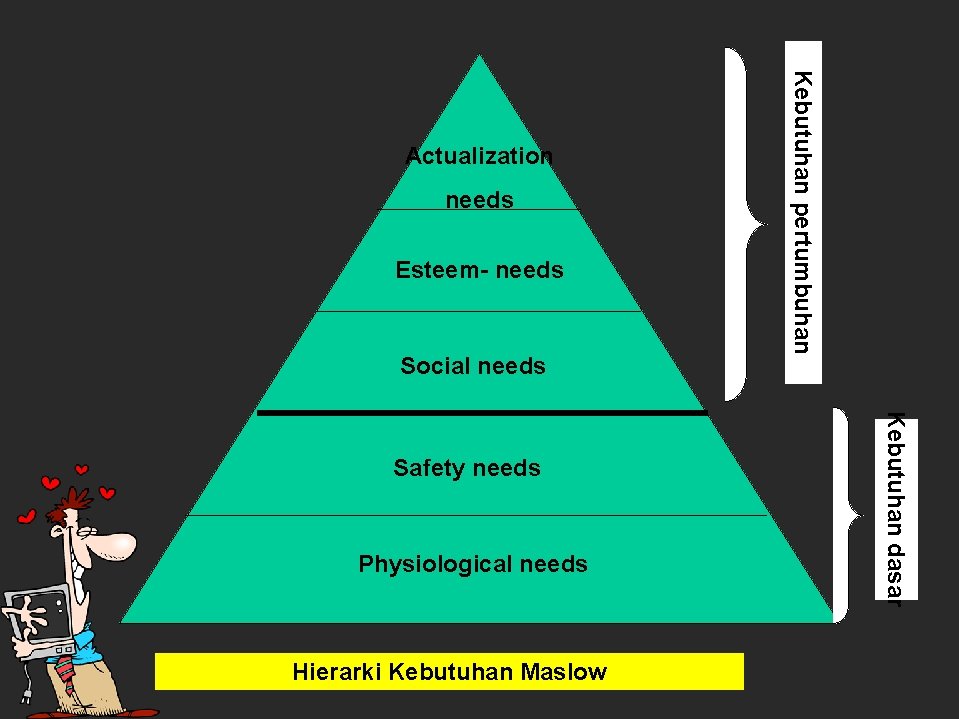needs Esteem- needs Social needs Physiological needs Hierarki Kebutuhan Maslow Kebutuhan dasar Safety needs
