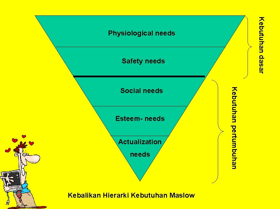 Kebutuhan dasar Physiological needs Safety needs Esteem- needs Actualization needs Kebalikan Hierarki Kebutuhan Maslow