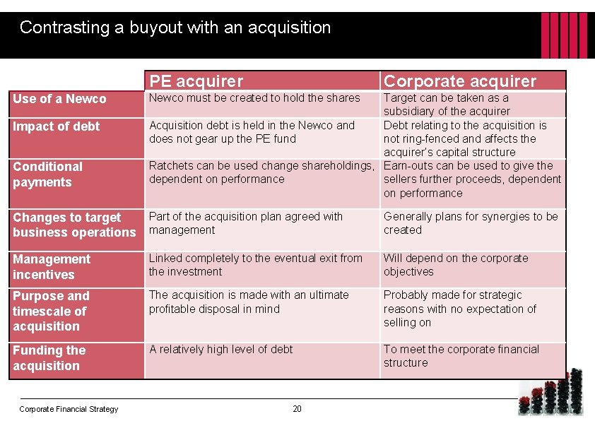 Contrasting a buyout with an acquisition PE acquirer Use of a Newco must be