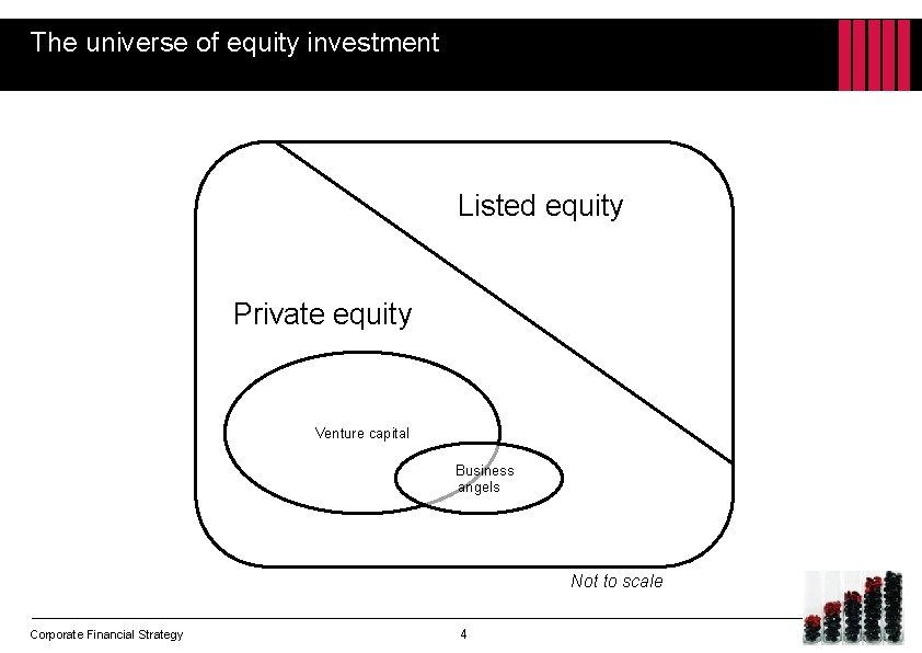 The universe of equity investment Listed equity Private equity Venture capital Business angels Not