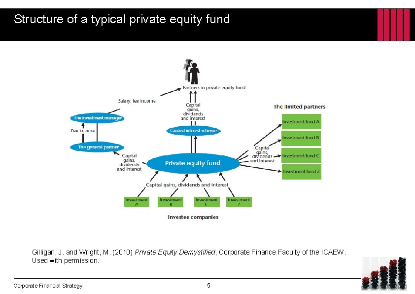 Structure of a typical private equity fund Gilligan, J. and Wright, M. (2010) Private
