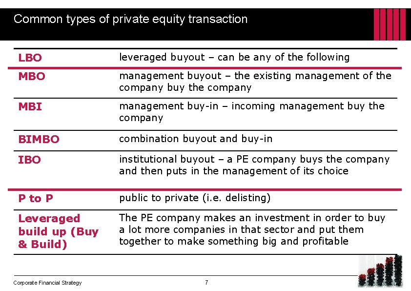 Common types of private equity transaction LBO leveraged buyout – can be any of