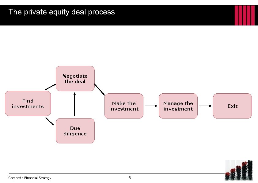 The private equity deal process Negotiate the deal Find investments Make the investment Due