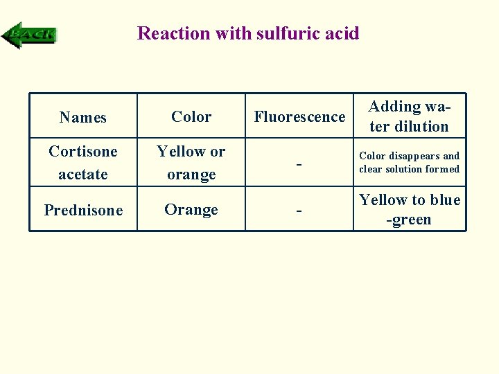Reaction with sulfuric acid Names Color Fluorescence Adding water dilution Cortisone acetate Yellow or