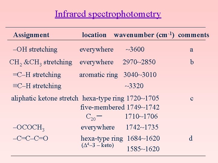 Infrared spectrophotometry Assignment location wavenumber (cm-1) comments –OH stretching everywhere ~3600 a CH 2