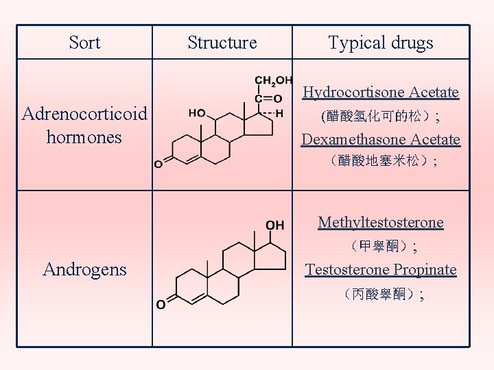 Sort Adrenocorticoid hormones Structure Typical drugs Hydrocortisone Acetate (醋酸氢化可的松）; Dexamethasone Acetate （醋酸地塞米松）; Androgens Methyltestosterone