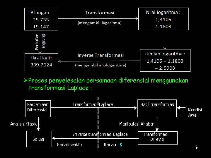 ØProses penyelesaian persamaan diferensial menggunakan transformasi Laplace : s 6 