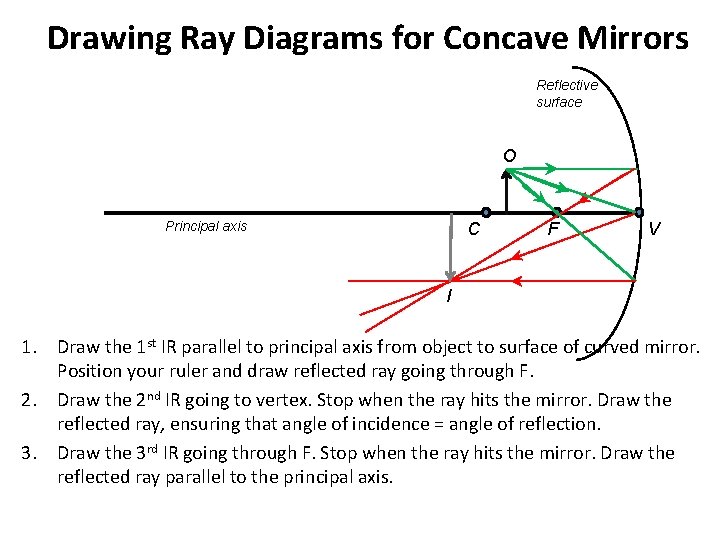Drawing Ray Diagrams for Concave Mirrors Reflective surface O Principal axis C F V