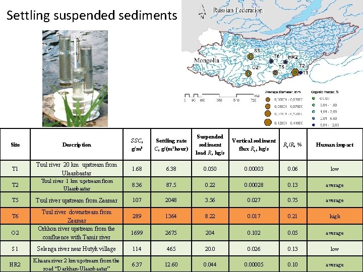 Settling suspended sediments Settling rate С, g/(m²hour) Suspended sediment load R, kg/s Vertical sediment