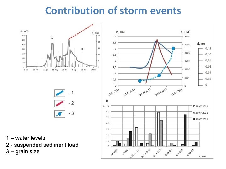 Contribution of storm events 1 – water levels 2 - suspended sediment load 3