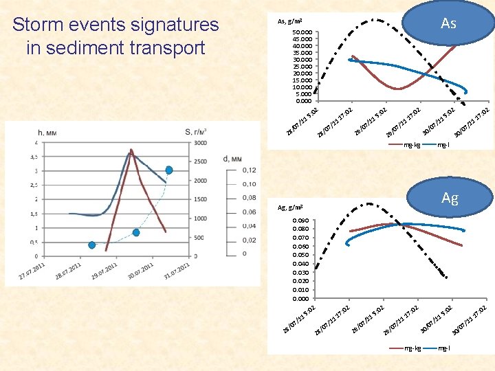 Storm events signatures in sediment transport As As, g/m³ 50. 000 45. 000 40.