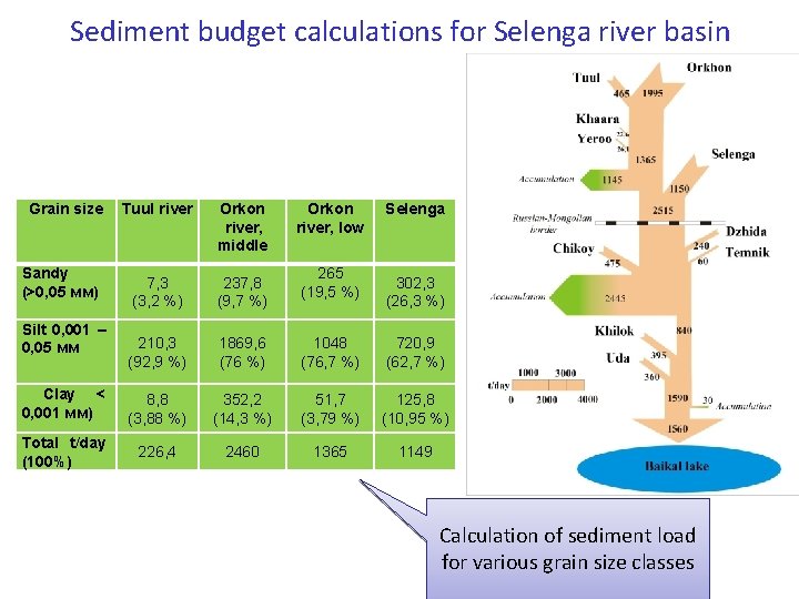 Sediment budget calculations for Selenga river basin Grain size Tuul river Orkon river, middle