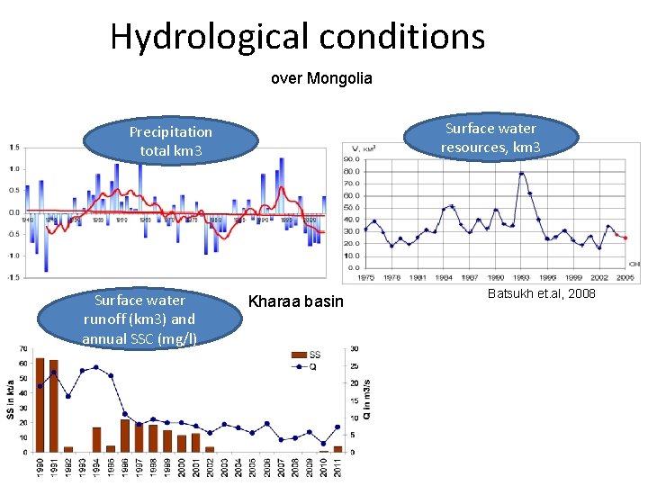 Hydrological conditions over Mongolia Surface water resources, km 3 Precipitation total km 3 Surface