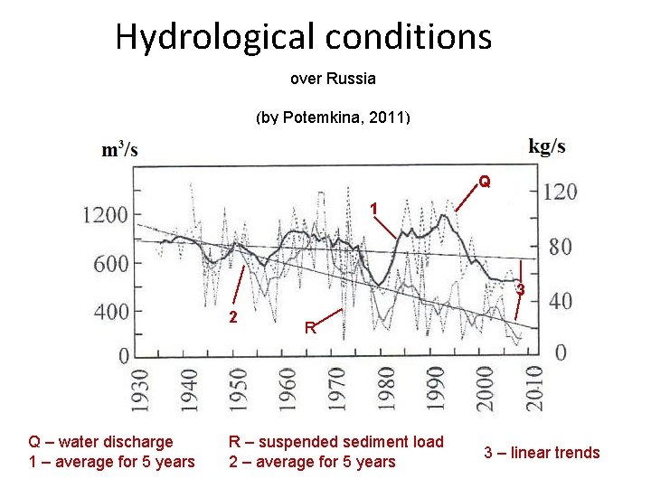 Hydrological conditions over Russia (by Potemkina, 2011) Q 1 3 2 Q – water