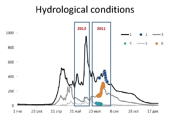 Hydrological conditions 2012 2011 