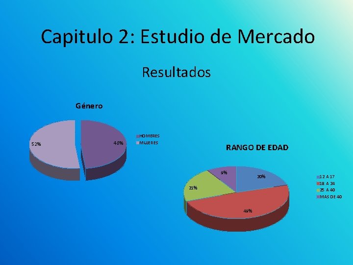 Capitulo 2: Estudio de Mercado Resultados Género 52% 48% HOMBRES MUJERES RANGO DE EDAD