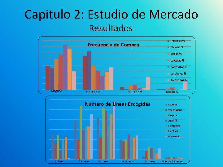 Capitulo 2: Estudio de Mercado Resultados Mochilas % Frecuencia de Compra Maletas % Bolsos