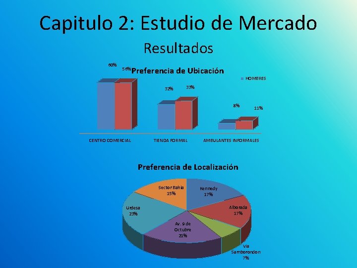 Capitulo 2: Estudio de Mercado Resultados 60% 56% Preferencia de Ubicación HOMBRES MUJERES 33%