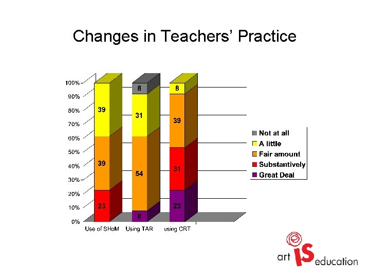 Changes in Teachers’ Practice Changes in Teachers’ Practice