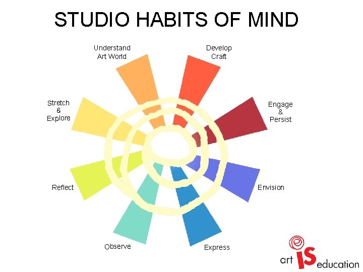 STUDIO HABITS OF MIND Understand Art World Develop Craft Stretch & Explore Engage &