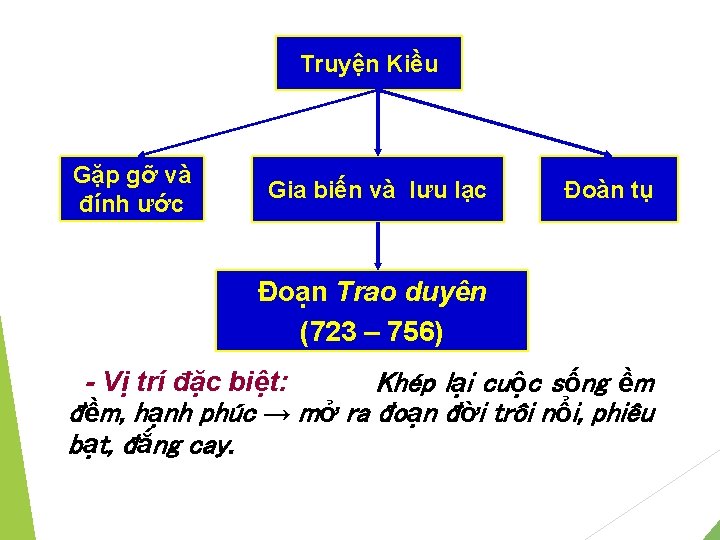 Truyện Kiều Gặp gỡ và đính ước Gia biến và lưu lạc Đoàn tụ