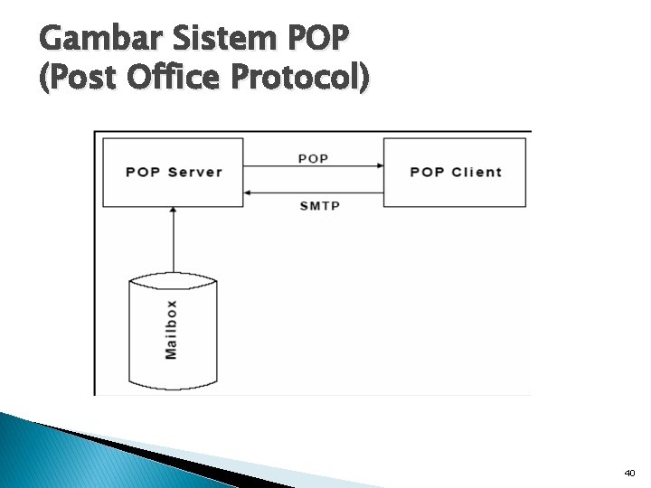 Gambar Sistem POP (Post Office Protocol) 40 