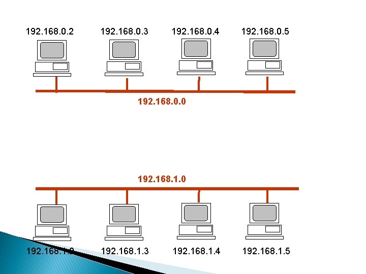 192. 168. 0. 2 192. 168. 0. 3 192. 168. 0. 4 192. 168.