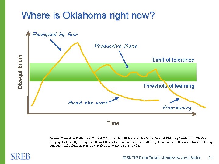 Where is Oklahoma right now? Paralyzed by fear Disequilibrium Productive Zone Limit of tolerance