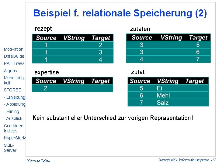 Beispiel f. relationale Speicherung (2) rezept zutaten expertise zutat Motivation Data. Guide PAT-Trees Algebra