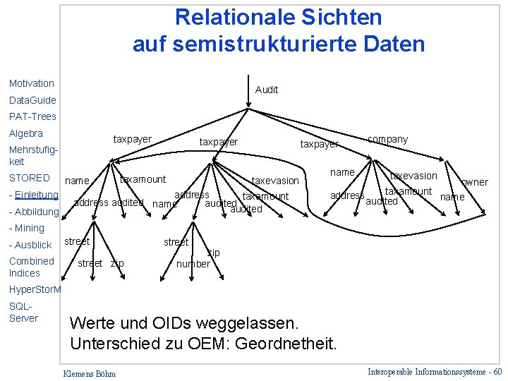 Relationale Sichten auf semistrukturierte Daten Motivation Audit Data. Guide PAT-Trees Algebra taxpayer Mehrstufigkeit STORED