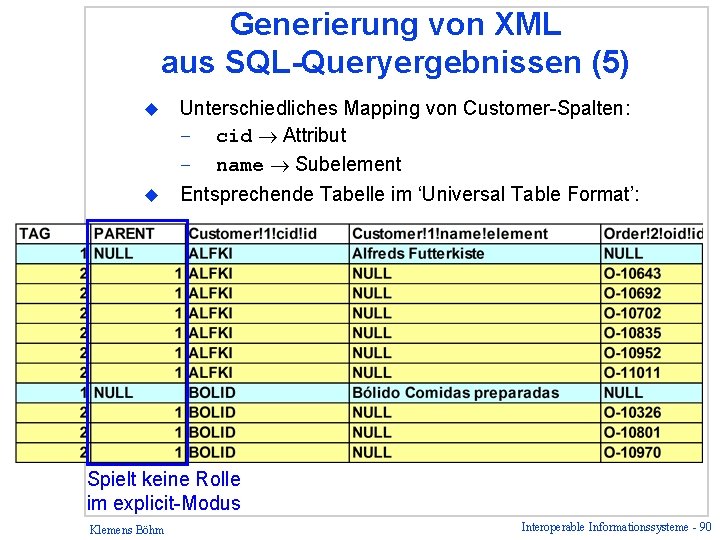 Generierung von XML aus SQL-Queryergebnissen (5) u Unterschiedliches Mapping von Customer-Spalten: – cid Attribut