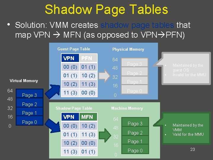Shadow Page Tables • Solution: VMM creates shadow page tables that map VPN MFN